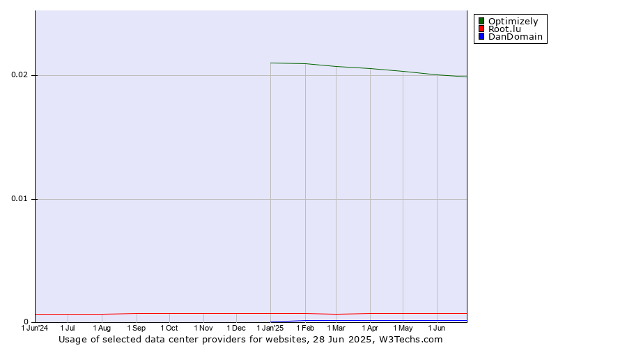 Historical trends in the usage of Optimizely vs. Root.lu vs. DanDomain