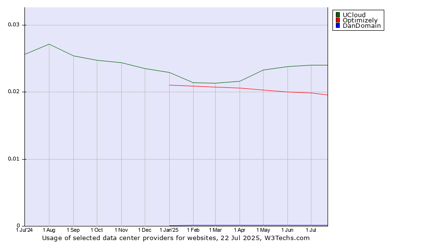 Historical trends in the usage of UCloud vs. Optimizely vs. DanDomain