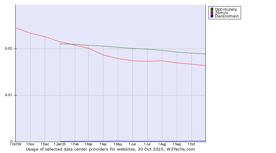 Historical trends in the usage of Optimizely vs. Zomro vs. DanDomain