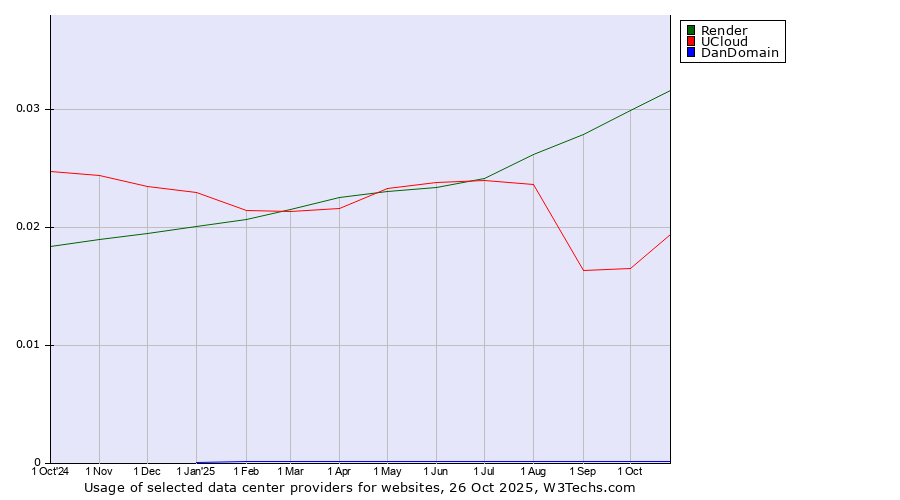 Historical trends in the usage of Render vs. UCloud vs. DanDomain