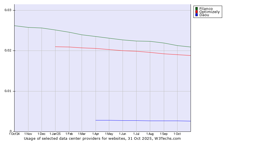 Historical trends in the usage of Filanco vs. Optimizely vs. Daou