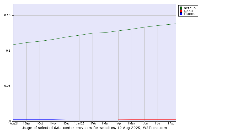 Historical trends in the usage of netcup vs. Daou vs. Fluccs