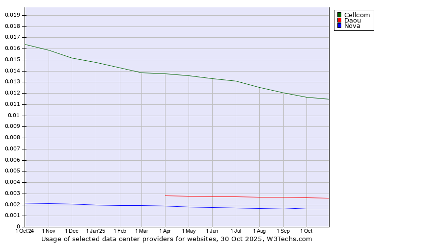 Historical trends in the usage of Cellcom vs. Daou vs. Nova