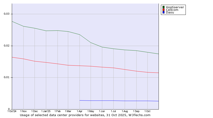Historical trends in the usage of Hostiserver vs. Cellcom vs. Daou