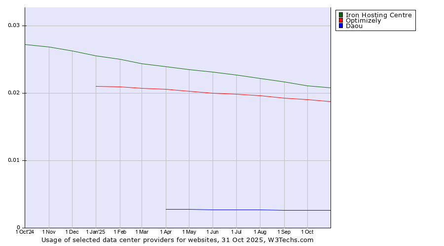 Historical trends in the usage of Iron Hosting Centre vs. Optimizely vs. Daou
