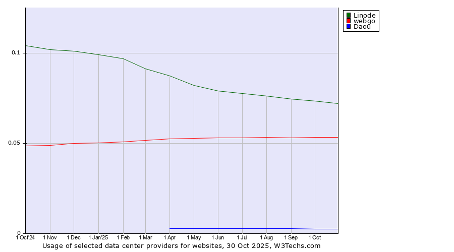 Historical trends in the usage of Linode vs. webgo vs. Daou