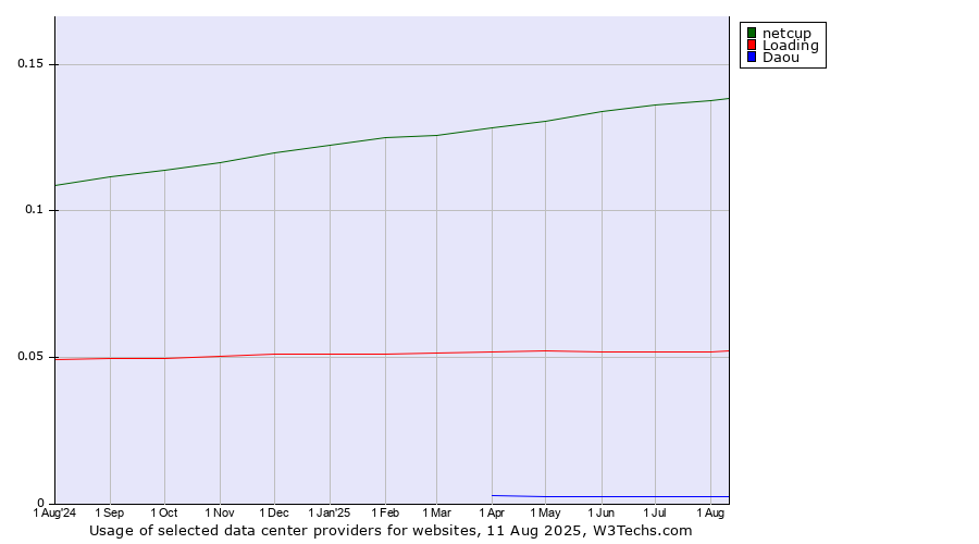 Historical trends in the usage of netcup vs. Loading vs. Daou
