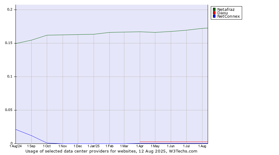 Historical trends in the usage of Netafraz vs. Daou vs. NetConnex
