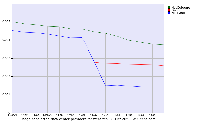 Historical trends in the usage of NetCologne vs. Daou vs. NetEase