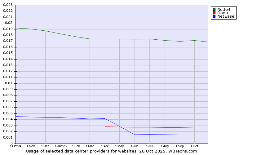 Historical trends in the usage of Node4 vs. Daou vs. NetEase