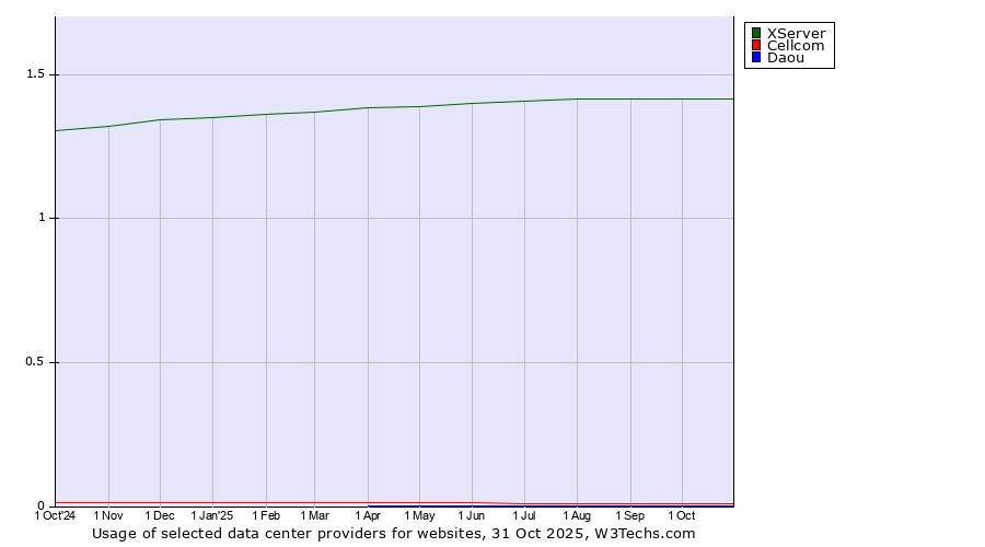 Historical trends in the usage of XServer vs. Cellcom vs. Daou