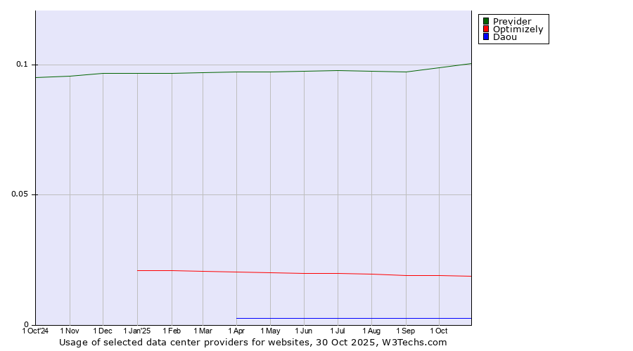 Historical trends in the usage of Previder vs. Optimizely vs. Daou