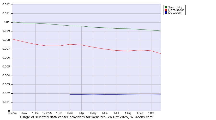 Historical trends in the usage of Semplify vs. DataBank vs. Datacom