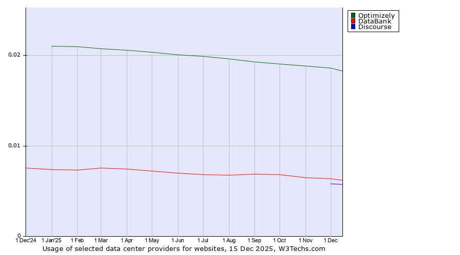 Historical trends in the usage of Optimizely vs. DataBank vs. Discourse