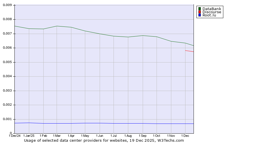 Historical trends in the usage of DataBank vs. Discourse vs. Root.lu