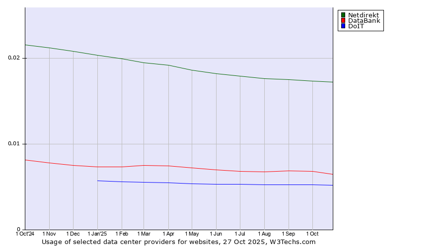 Historical trends in the usage of Netdirekt vs. DataBank vs. DoIT
