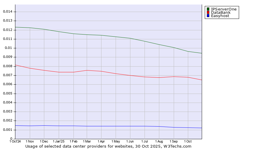 Historical trends in the usage of IPServerOne vs. DataBank vs. Easyhost