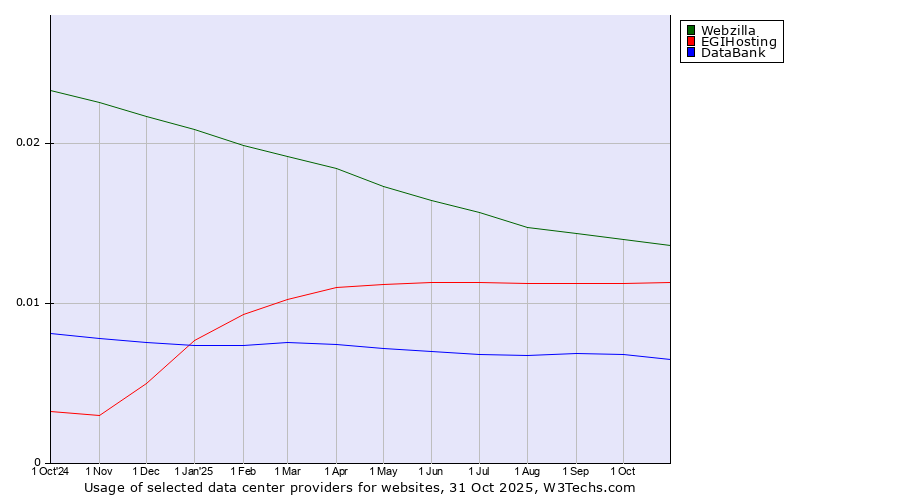 Historical trends in the usage of Webzilla vs. EGIHosting vs. DataBank