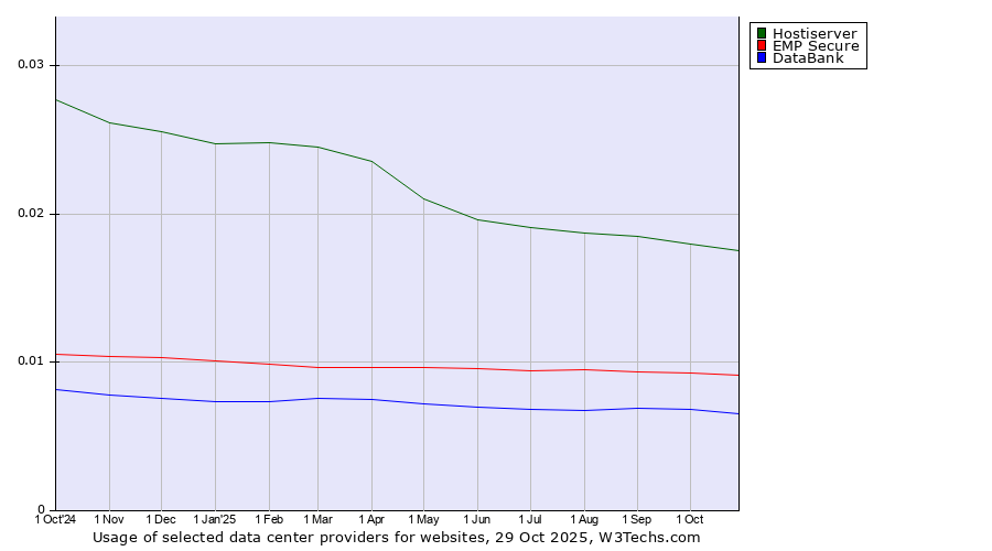 Historical trends in the usage of Hostiserver vs. EMP Secure vs. DataBank