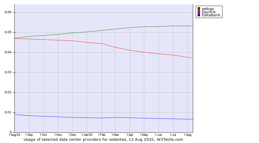 Historical trends in the usage of webgo vs. Equinix vs. DataBank