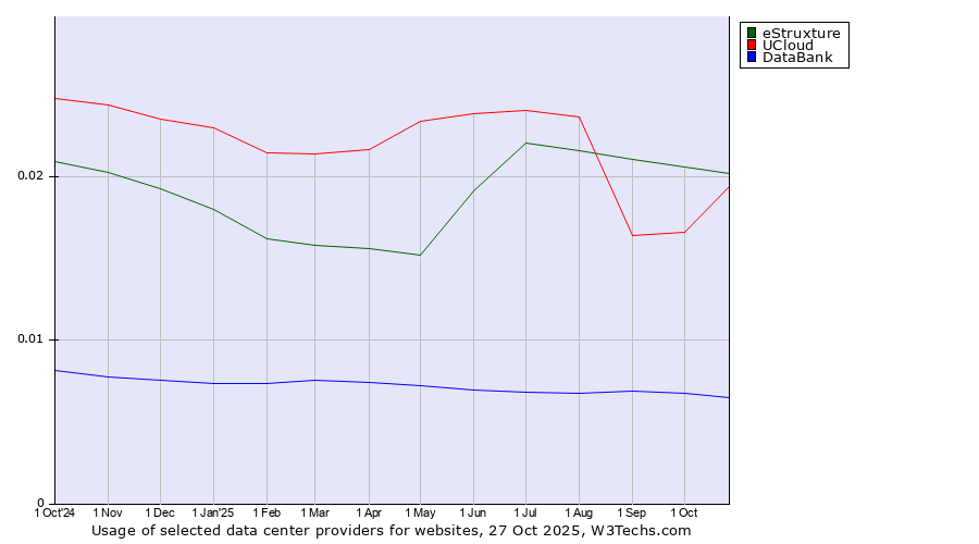 Historical trends in the usage of eStruxture vs. UCloud vs. DataBank