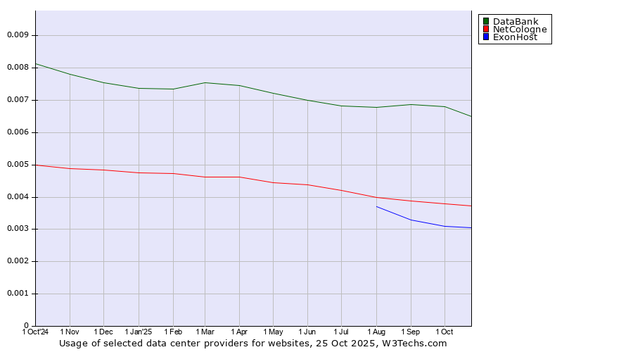 Historical trends in the usage of DataBank vs. NetCologne vs. ExonHost