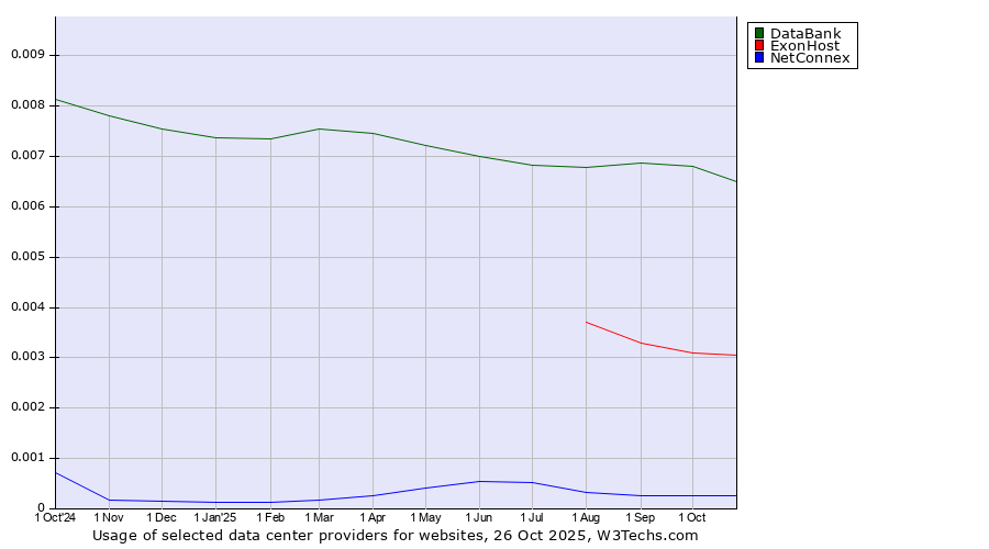 Historical trends in the usage of DataBank vs. ExonHost vs. NetConnex