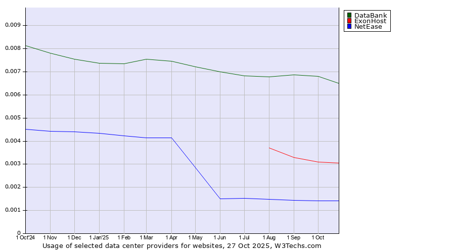 Historical trends in the usage of DataBank vs. ExonHost vs. NetEase