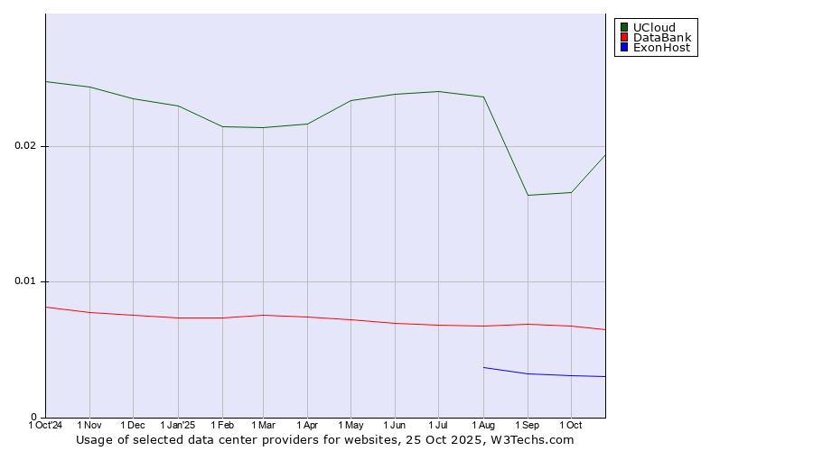 Historical trends in the usage of UCloud vs. DataBank vs. ExonHost
