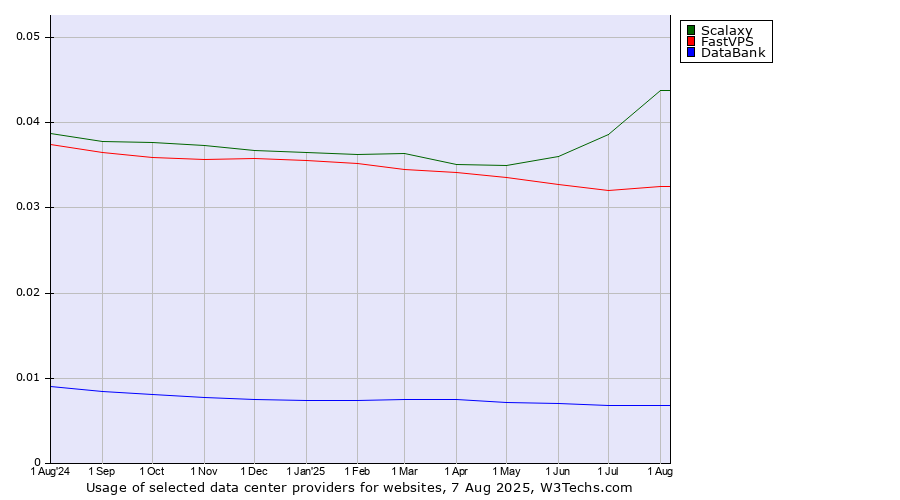 Historical trends in the usage of Scalaxy vs. FastVPS vs. DataBank