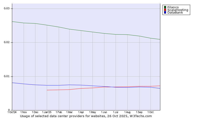 Historical trends in the usage of Filanco vs. ScalaHosting vs. DataBank