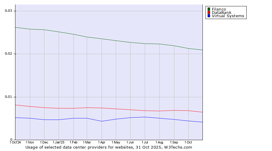 Historical trends in the usage of Filanco vs. DataBank vs. Virtual Systems