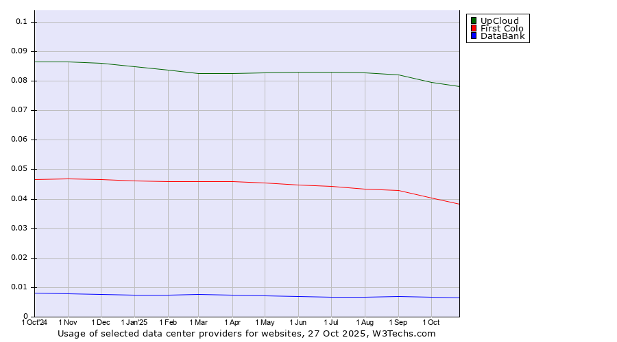 Historical trends in the usage of UpCloud vs. First Colo vs. DataBank