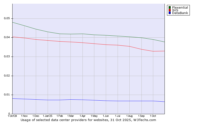 Historical trends in the usage of Flexential vs. IHS vs. DataBank