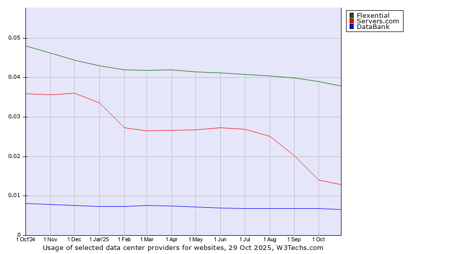 Historical trends in the usage of Flexential vs. Servers.com vs. DataBank