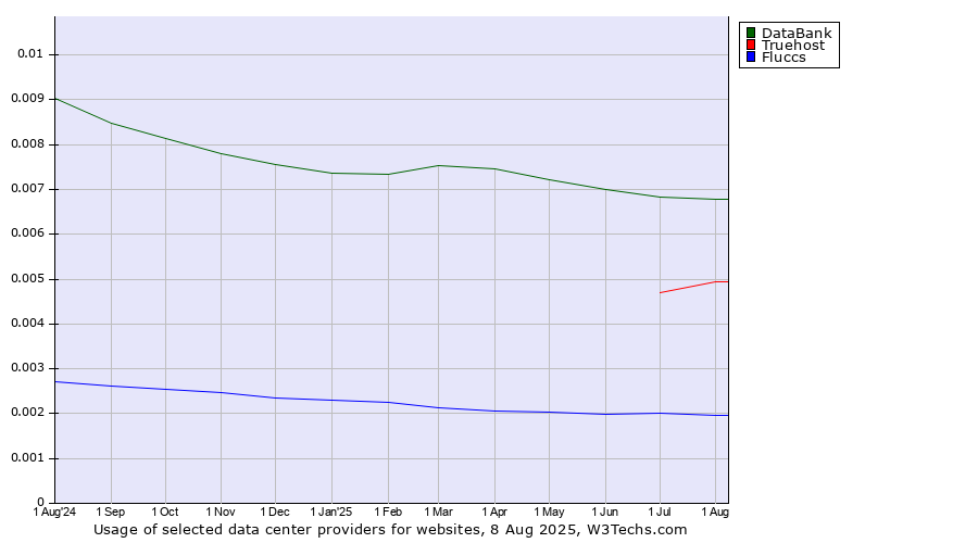 Historical trends in the usage of DataBank vs. Truehost vs. Fluccs