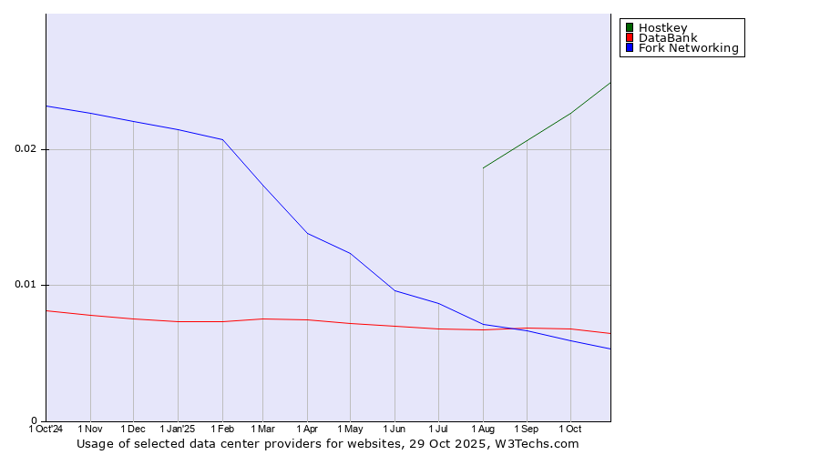 Historical trends in the usage of Hostkey vs. DataBank vs. Fork Networking