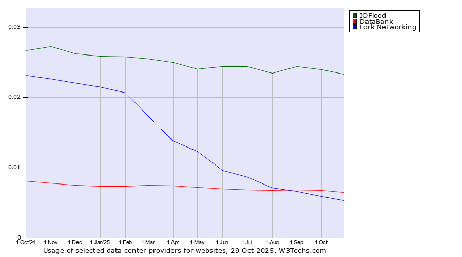 Historical trends in the usage of IOFlood vs. DataBank vs. Fork Networking