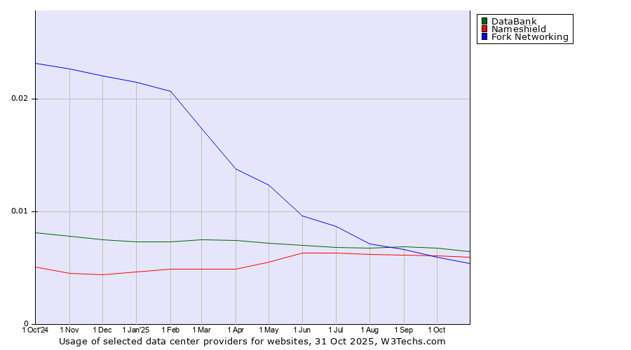 Historical trends in the usage of DataBank vs. Nameshield vs. Fork Networking