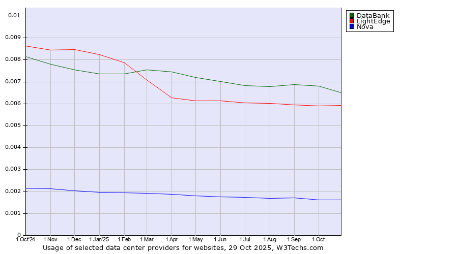 Historical trends in the usage of DataBank vs. LightEdge vs. Nova