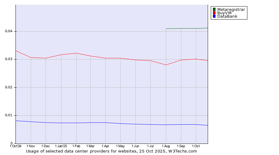 Historical trends in the usage of Metaregistrar vs. BuyVM vs. DataBank