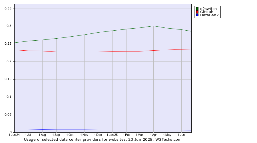 Historical trends in the usage of o2switch vs. GitHub vs. DataBank