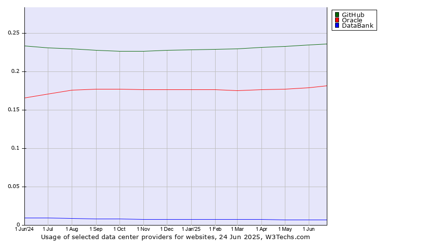Historical trends in the usage of GitHub vs. Oracle vs. DataBank