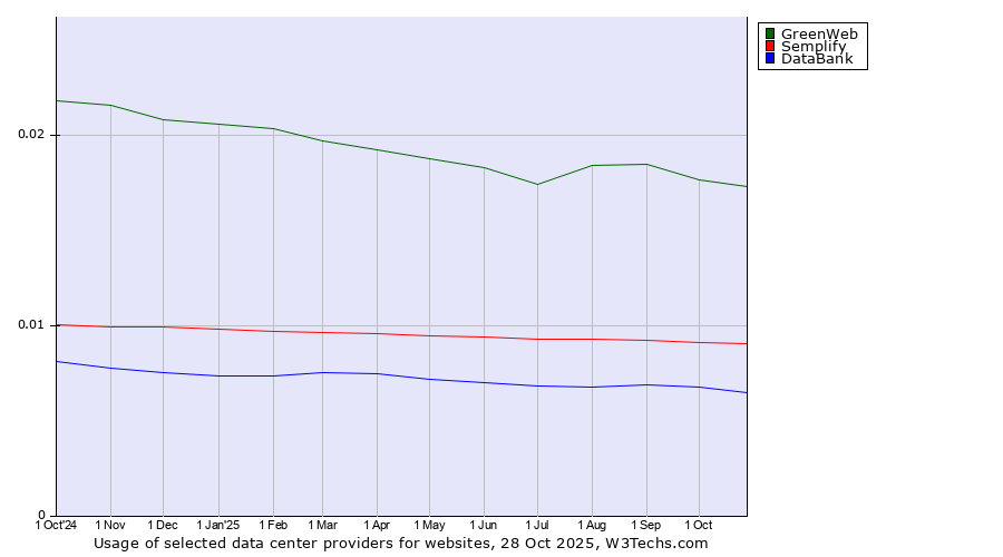 Historical trends in the usage of GreenWeb vs. Semplify vs. DataBank