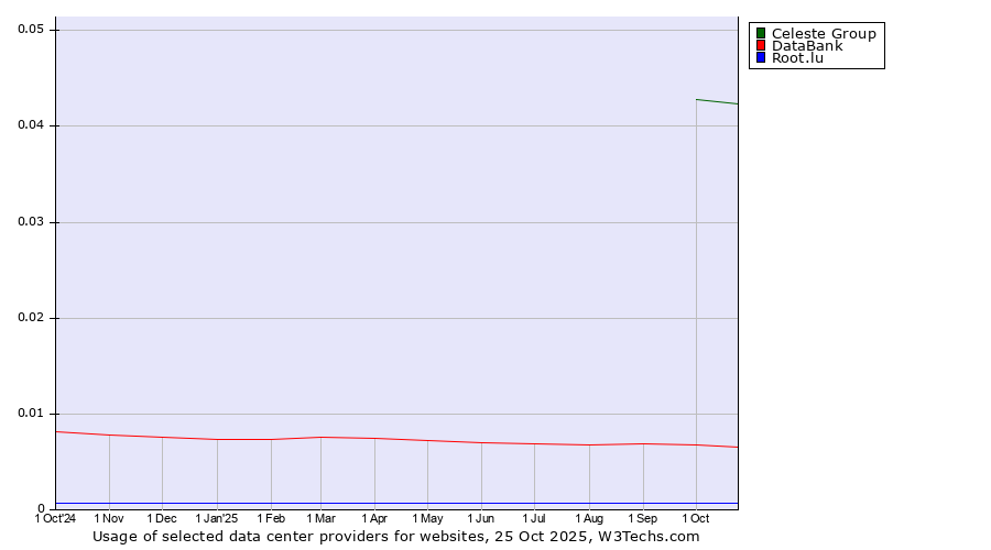 Historical trends in the usage of Celeste Group vs. DataBank vs. Root.lu
