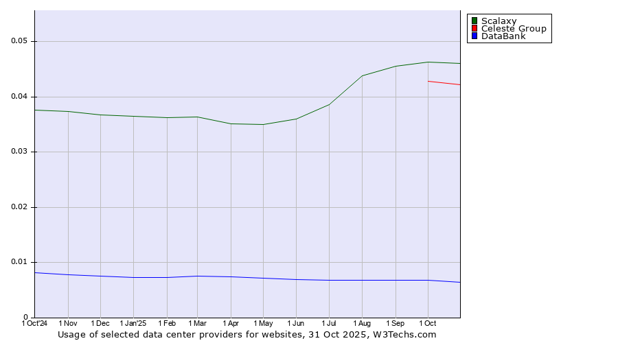 Historical trends in the usage of Scalaxy vs. Celeste Group vs. DataBank