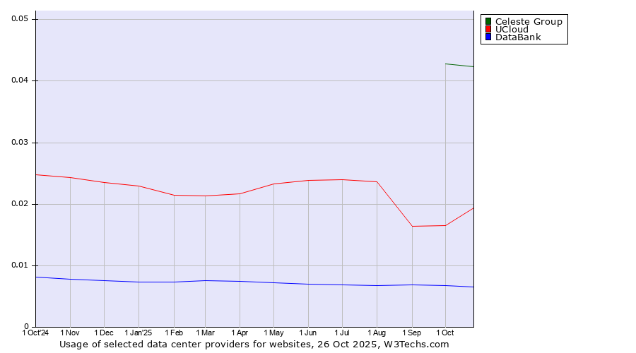 Historical trends in the usage of Celeste Group vs. UCloud vs. DataBank