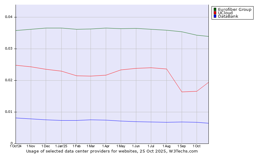 Historical trends in the usage of Eurofiber Group vs. UCloud vs. DataBank