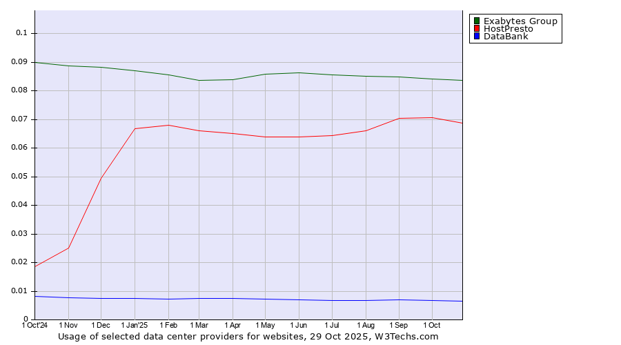 Historical trends in the usage of Exabytes Group vs. HostPresto vs. DataBank