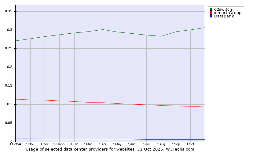 Historical trends in the usage of o2switch vs. iomart Group vs. DataBank